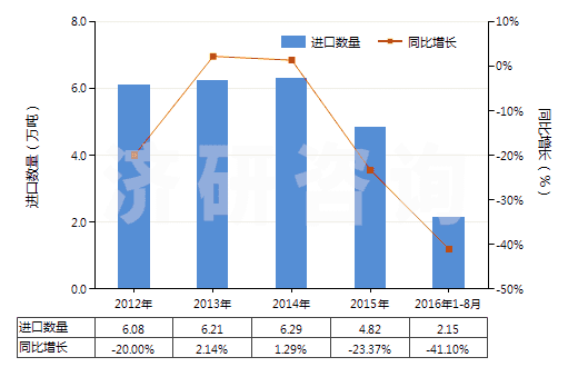 2012-2016年8月中國初級形狀的可發(fā)性聚苯乙烯(HS39031100)進口量及增速統(tǒng)計